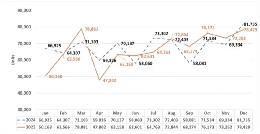 我国去年售出816,747辆新车, 创造新纪录成东盟第二大汽车市场, 仅次于人口逾2.7亿的印尼, 今年目标销量为78万辆 287352