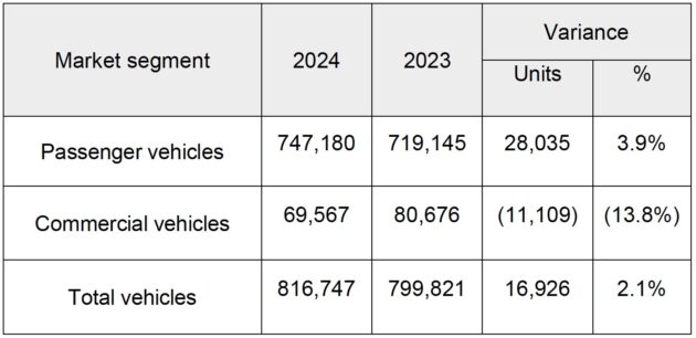我国去年售出816,747辆新车, 创造新纪录成东盟第二大汽车市场, 仅次于人口逾2.7亿的印尼, 今年目标销量为78万辆