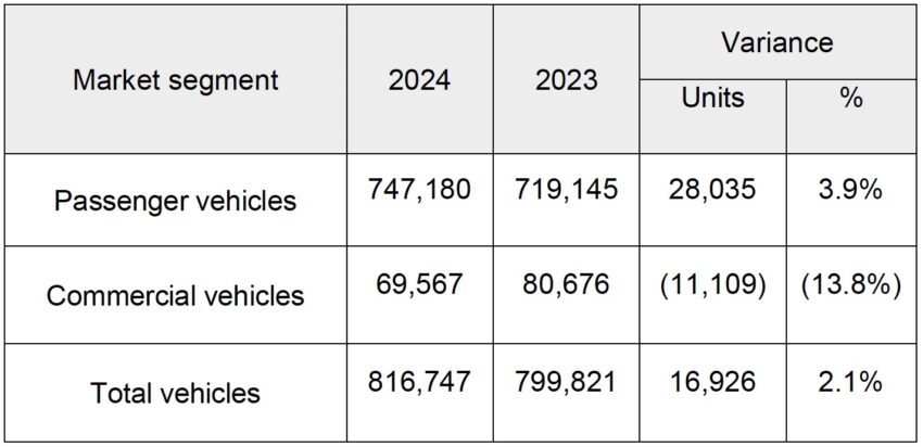 我国去年售出816,747辆新车, 创造新纪录成东盟第二大汽车市场, 仅次于人口逾2.7亿的印尼, 今年目标销量为78万辆 287353