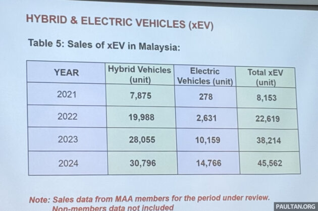 我国去年售出约4.5万辆新能源车, 纯电动车市占率仅1.81%