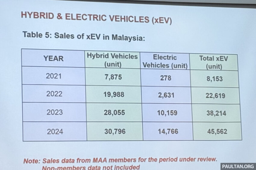 我国去年售出约4.5万辆新能源车, 纯电动车市占率仅1.81% 287363
