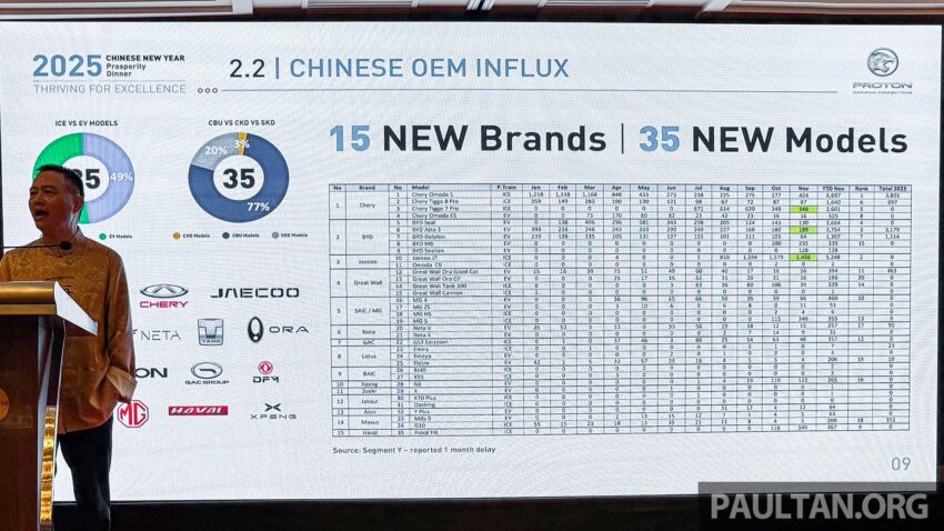 李春荣谈本地车市现况，近年至少15家新品牌35款新车型进驻大马，但只有1款是真正的CKD，消费者购车需谨慎选择 287816
