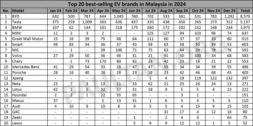 2024年大马销量排名前20的汽车品牌：Perodua 续位居第一、Proton 坐亚望冠、Toyota 稳坐老三、Chery 挤入前五 286367