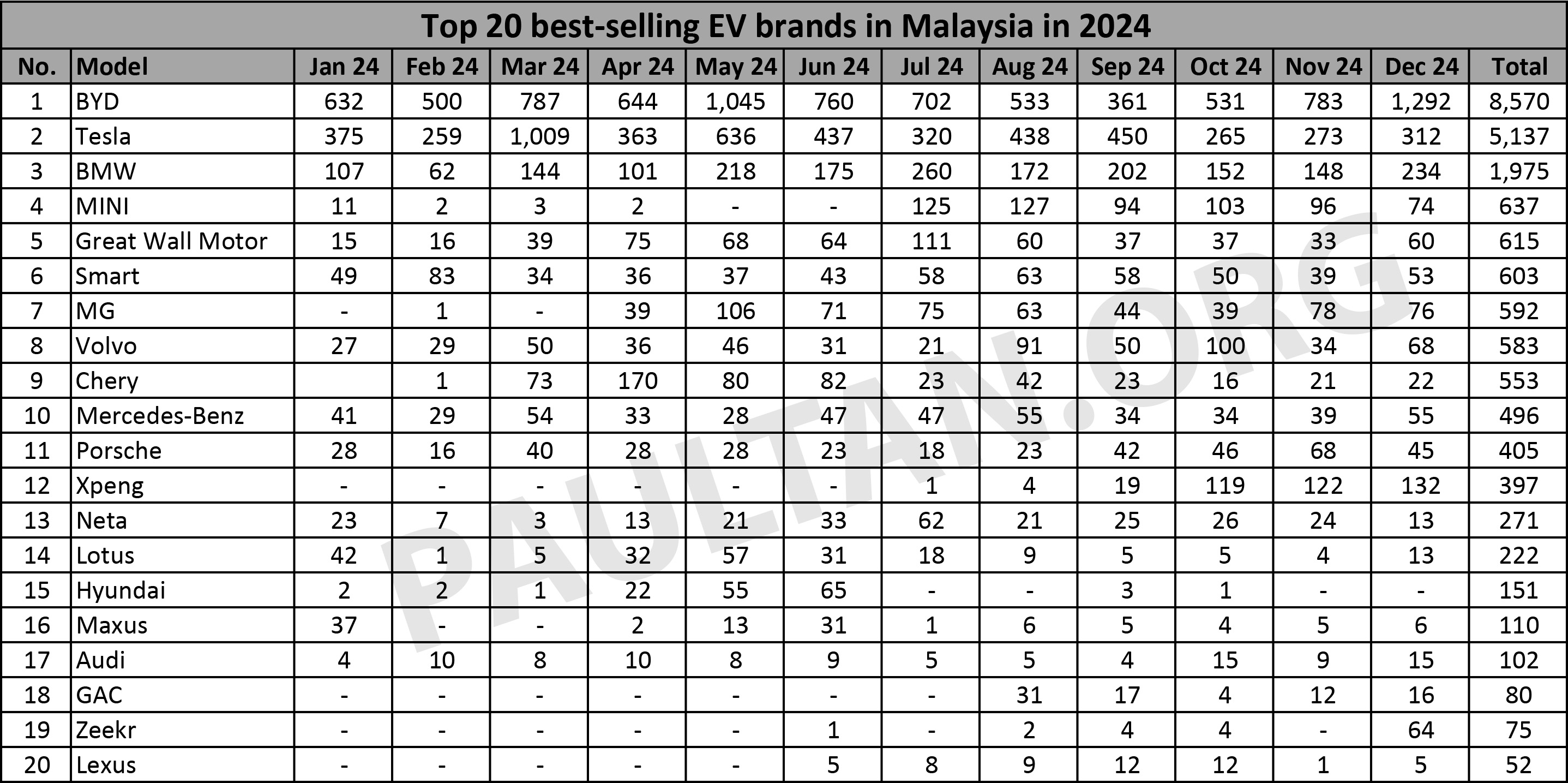 2024年大马销量排名前20的电动车品牌：比亚迪击败 Tesla 成本地电动车品牌一哥、BMW 排行第三销量远超其他对手