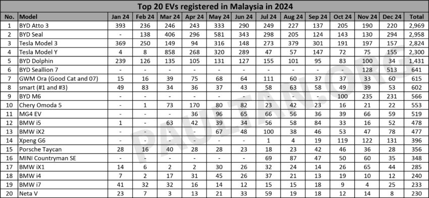 2024年大马销量排名前20的汽车品牌：Perodua 续位居第一、Proton 坐亚望冠、Toyota 稳坐老三、Chery 挤入前五 286366