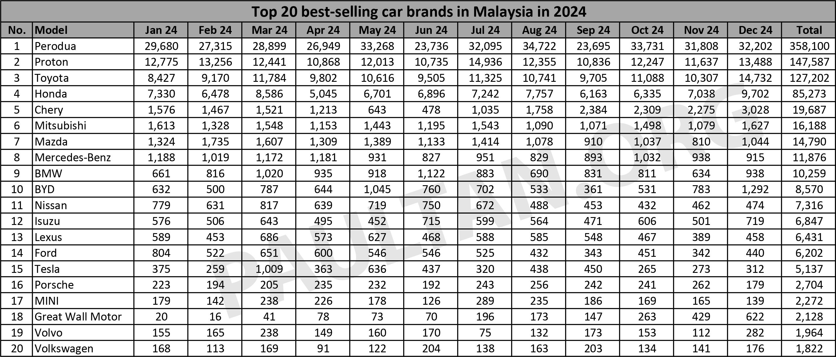2024年大马销量排名前20的汽车品牌：Perodua 续位居第一、Proton 坐亚望冠、Toyota 稳坐老三、Chery 挤入前五