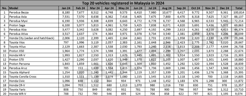 2024年大马销量排名前20的汽车品牌：Perodua 续位居第一、Proton 坐亚望冠、Toyota 稳坐老三、Chery 挤入前五 286365