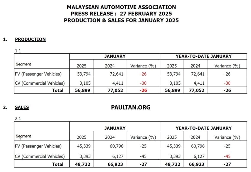 MAA: 我国今年1月仅卖4.8万辆新车, 比去年12月骤减40% 289744