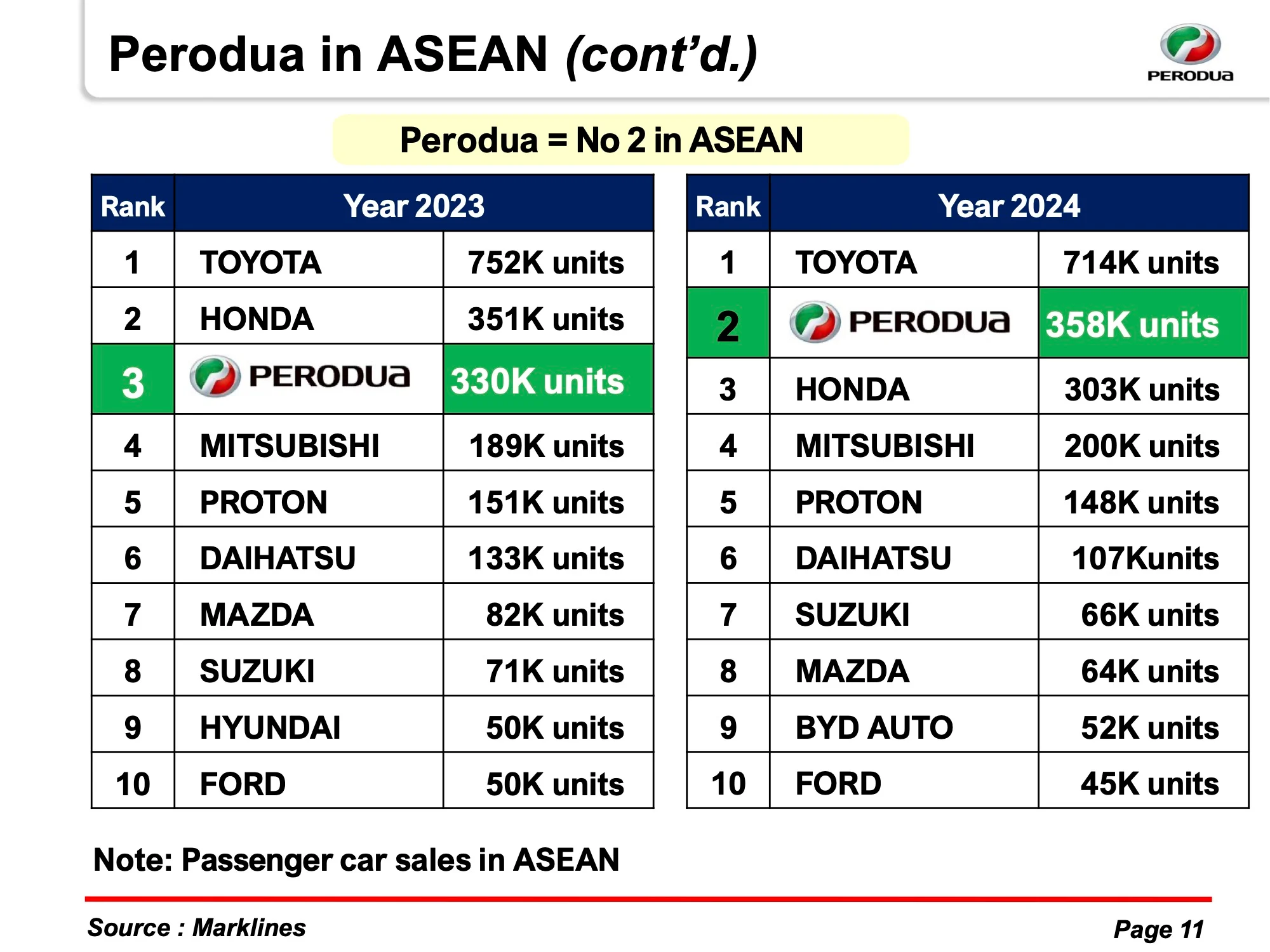 2024年东盟销量跃居第二位！Perodua 成功超越 Honda