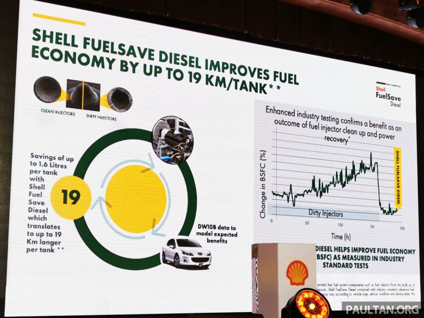 Shell FuelSave Diesel 全新配方柴油登陆西马半岛, B10与B7两种等级可选, 皆符合EURO 5排放标准, 可行驶多19公里 289192