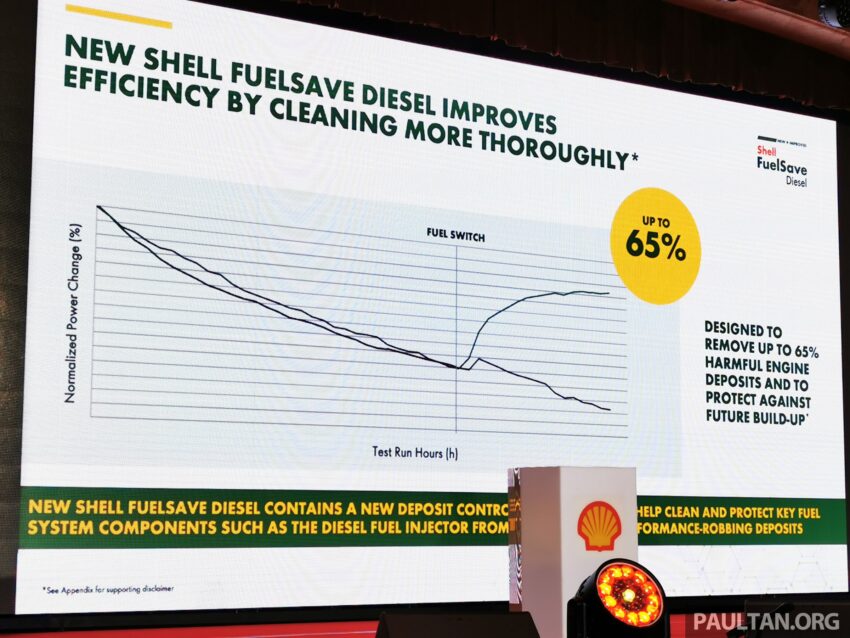 Shell FuelSave Diesel 全新配方柴油登陆西马半岛, B10与B7两种等级可选, 皆符合EURO 5排放标准, 可行驶多19公里 289193