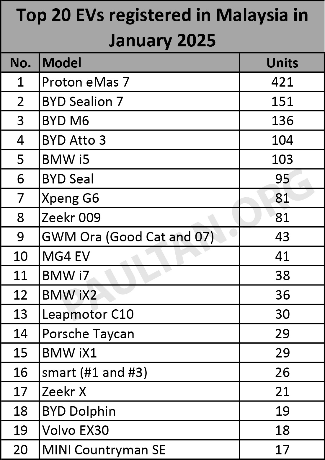 2025年1月大马最畅销电动车排行榜出炉：Proton eMas 7 直接问鼎榜首！BYD Sealion 7 坐亚望冠；Tesla 跌出榜单