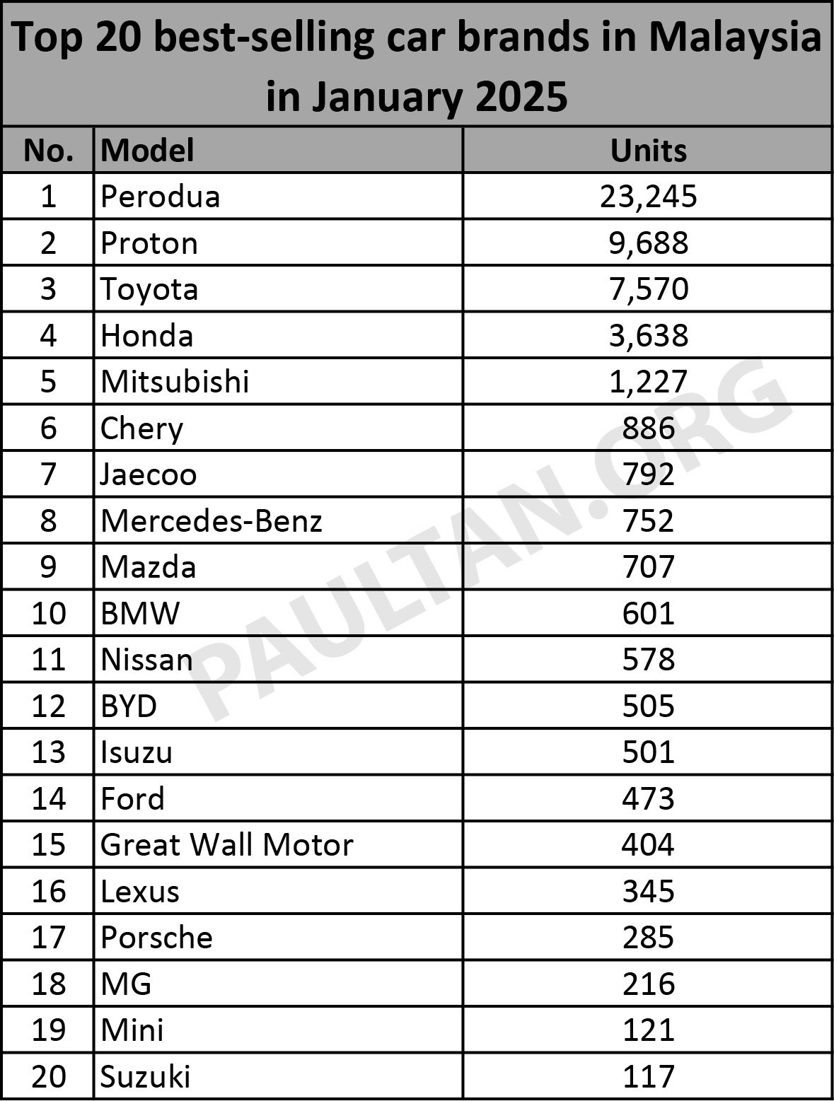 2025年1月大马销量最佳汽车品牌排行榜出炉！Perodua 稳坐冠军领先 Proton 140%；Toyota 领先 Honda 108%