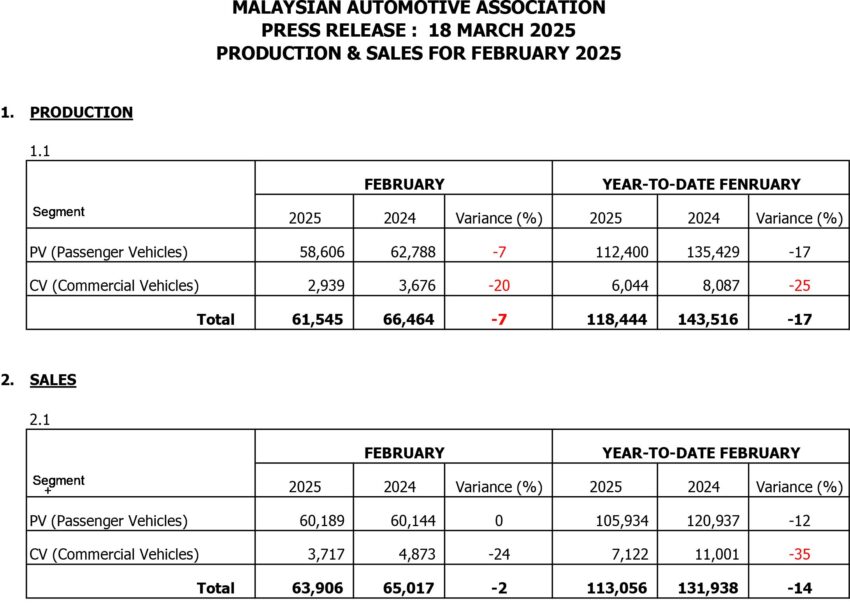 MAA 2月销量数据: 我国车市上个月卖出近6.4万辆新车 291669