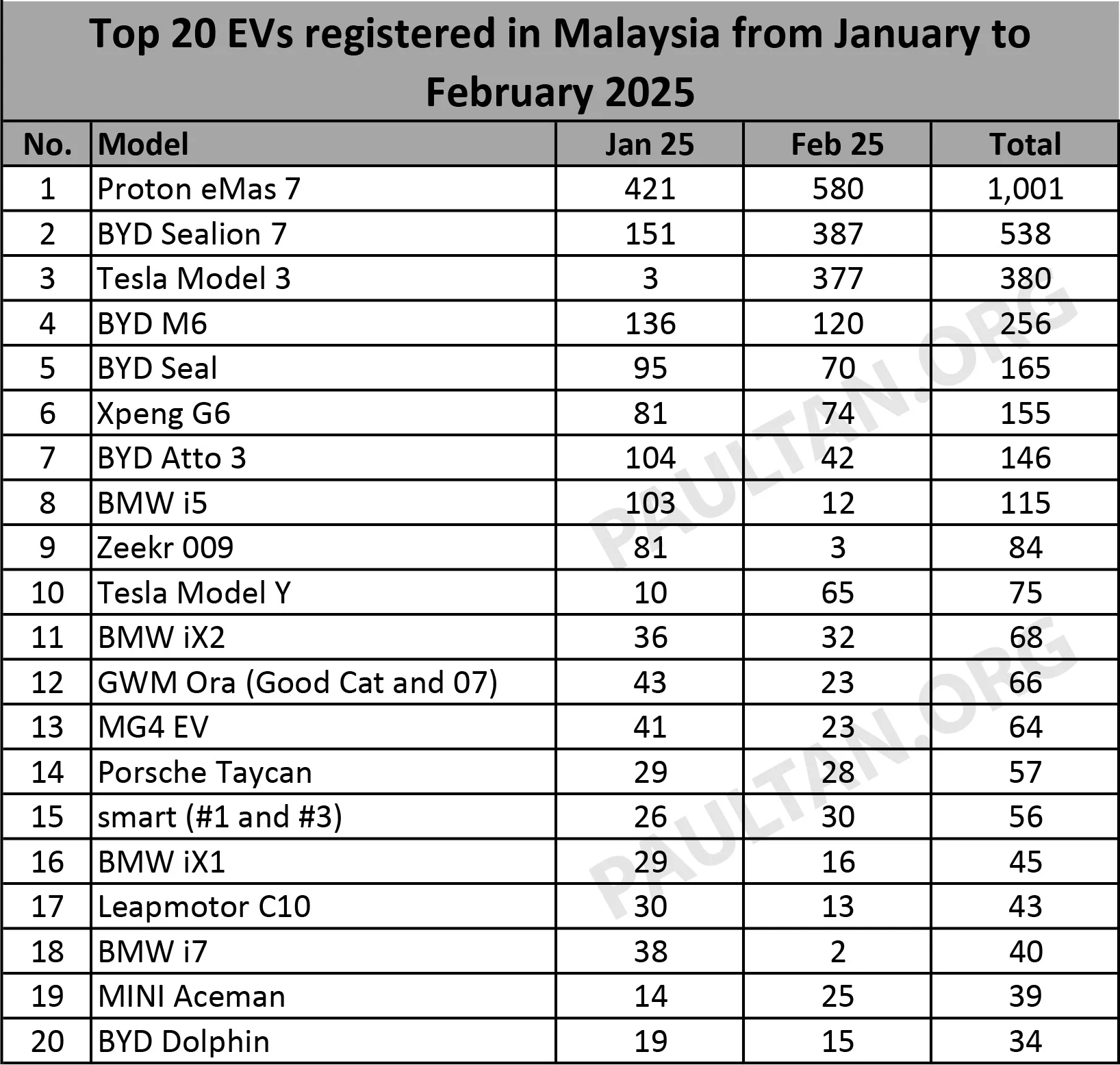 2025年2月大马注册量最高的电动车排行榜：Proton eMas 7 再蝉联冠军；BYD Sealion 7、Tesla Model 3 紧随其后