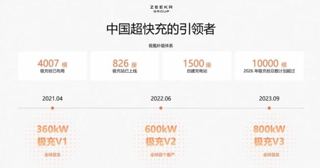 Zeekr 极氪发布兆瓦级超级快充技术, 功率高达1,200kW