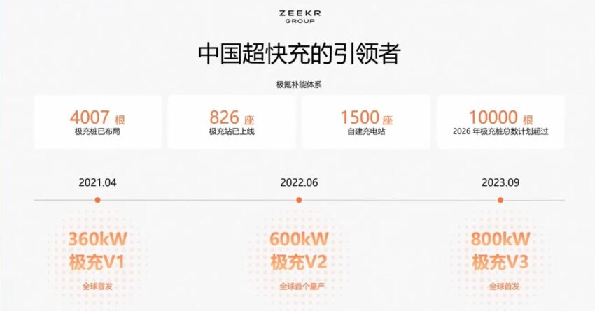 Zeekr 极氪发布兆瓦级超级快充技术, 功率高达1,200kW 292779