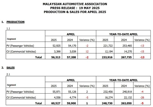 MAA 4月全国新车销量: 全国共卖出6万新车, 比3月少16.8%