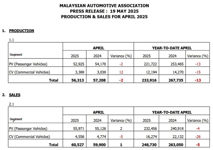 MAA 4月全国新车销量: 全国共卖出6万新车, 比3月少16.8% 296714