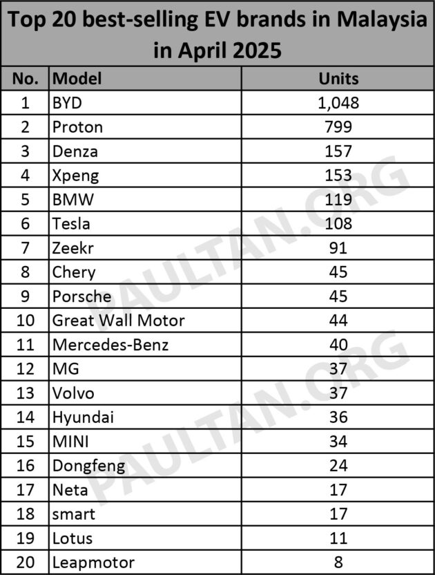 我国4月最畅销EV品牌: BYD 蝉联冠军, Proton 稳坐第二位