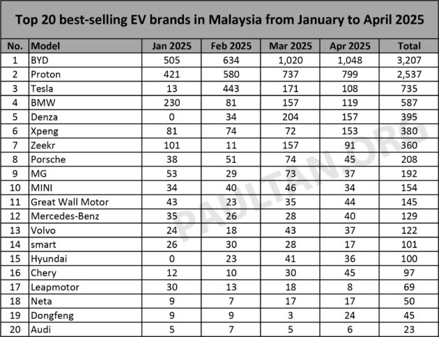 我国4月最畅销EV品牌: BYD 蝉联冠军, Proton 稳坐第二位