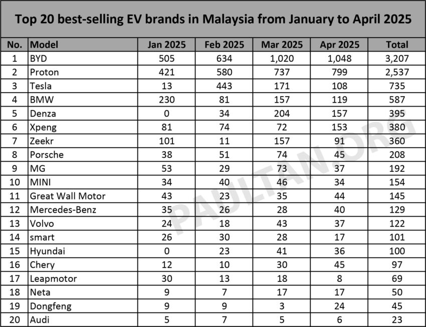 我国4月最畅销EV品牌: BYD 蝉联冠军, Proton 稳坐第二位 296383