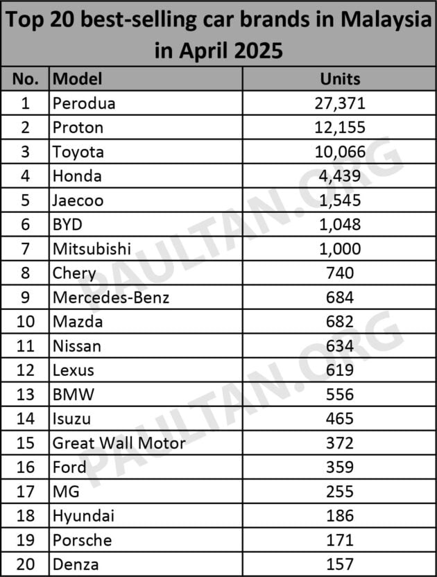 JPJ 4月新车注册量: Perodua 稳居冠, Toyota 甩离 Honda