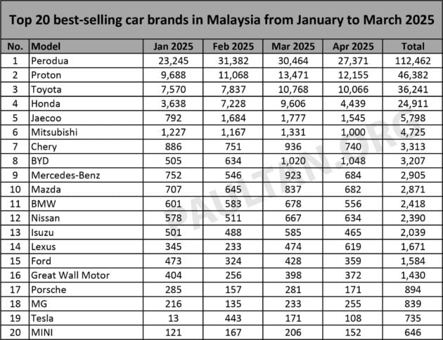 JPJ 4月新车注册量: Perodua 稳居冠, Toyota 甩离 Honda