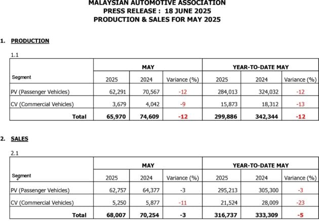 MAA 5月全国新车销量: 全国卖出6.8万辆, 比4月多12.4%