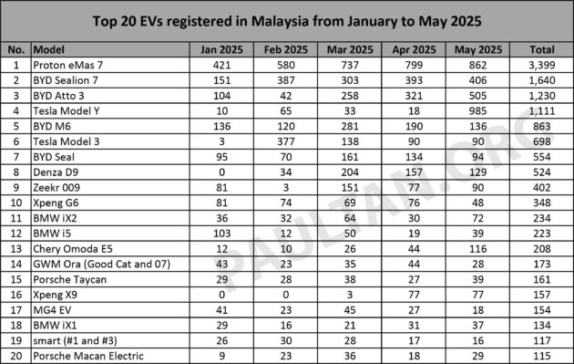 我国5月份最畅销纯电动车出炉: 小改款 Tesla Model Y !