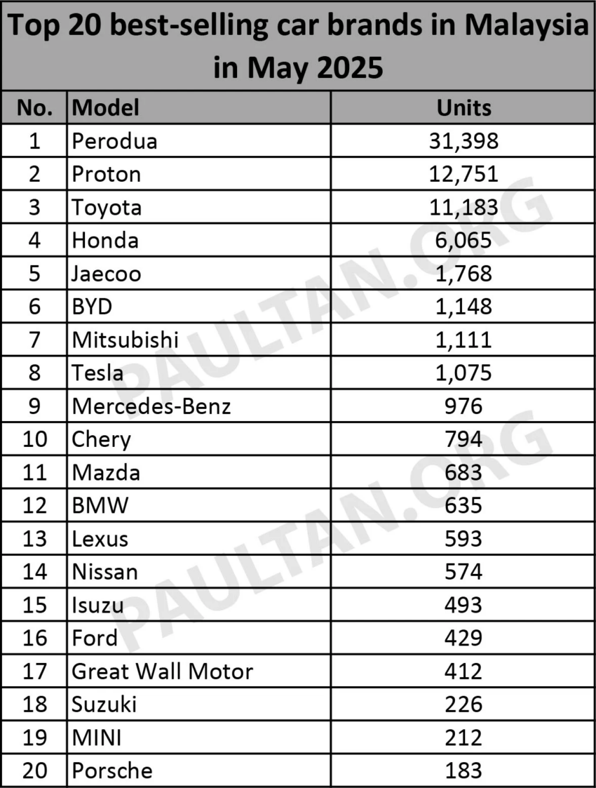 2025年5月品牌注册榜：Perodua 续称王，Tesla 强势上榜 297902