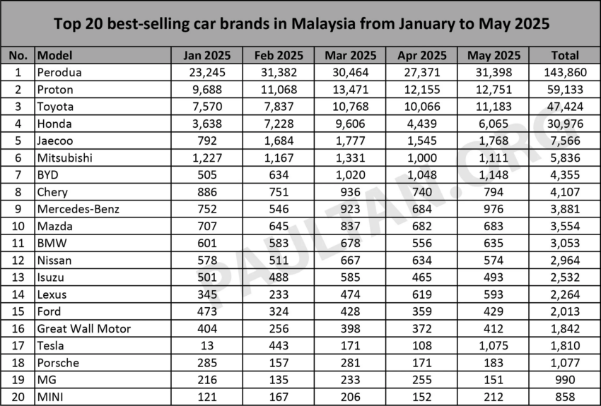 2025年5月品牌注册榜：Perodua 续称王，Tesla 强势上榜 297903