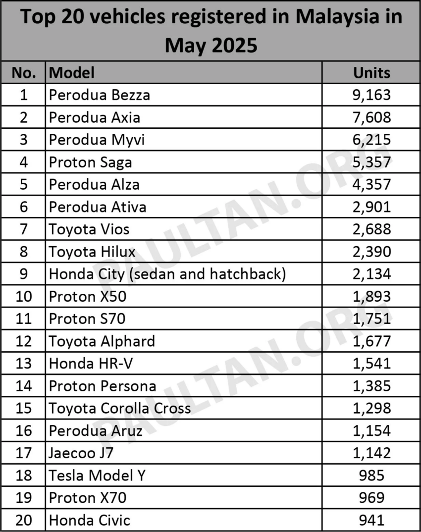 2025年5月新车注册榜：Perodua Bezza、Axia、Myvi 包办前三名！Toyota Vios 和 Honda City 力压 Proton S70 297909