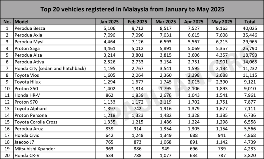 2025年5月新车注册榜：Perodua Bezza、Axia、Myvi 包办前三名！Toyota Vios 和 Honda City 力压 Proton S70 297910