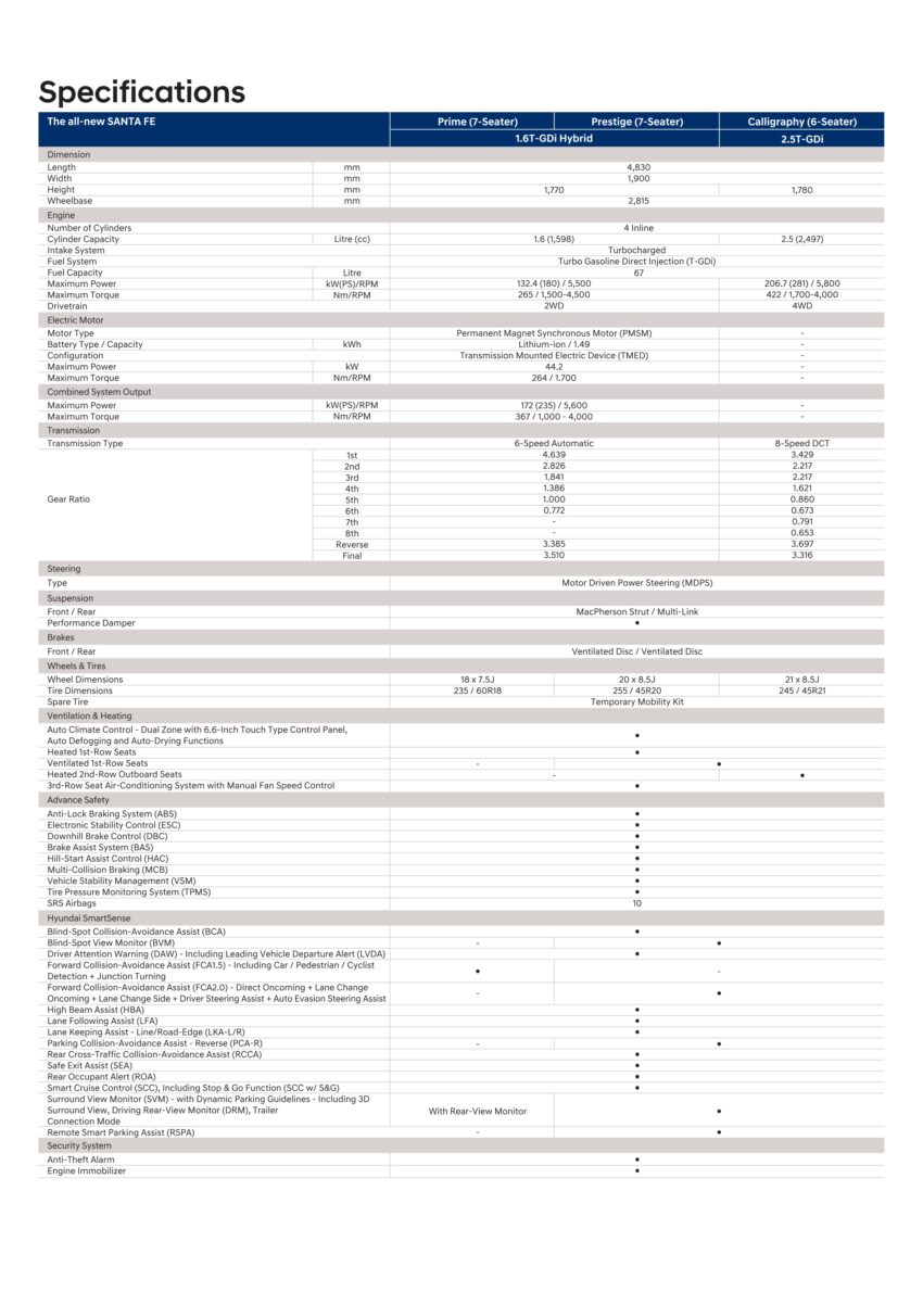 全新五代 2025 Hyundai Santa Fe 本地发布！划分三个版本、提供1.6T混动和2.5T汽油引擎两种动力，售RM225k起 300767