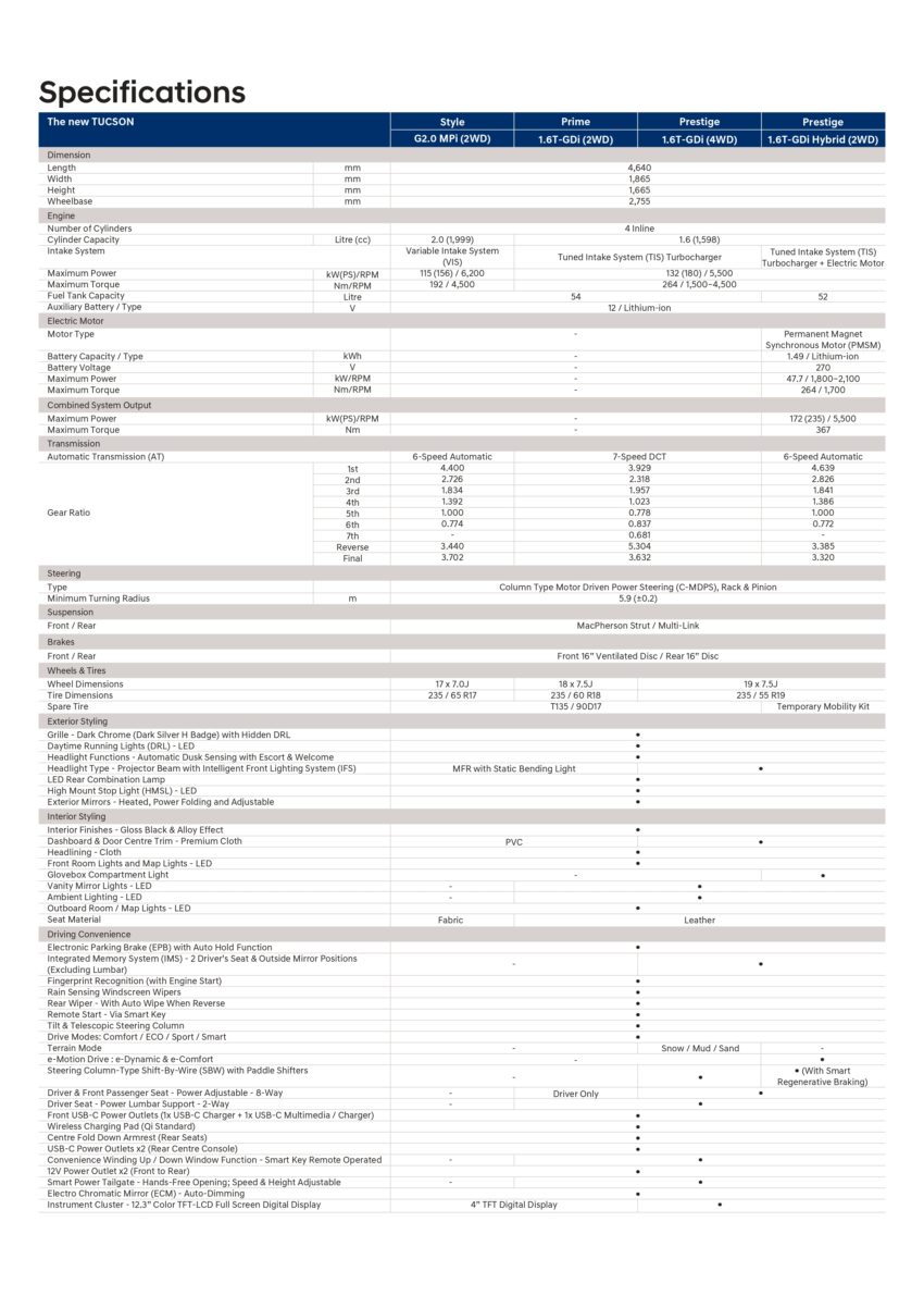 2025 Hyundai Tucson 小改款五人座SUV本地上市, 同时有自然进气, 涡轮增压与Hybrid油电可选, 官方售价从14.4万起 300779