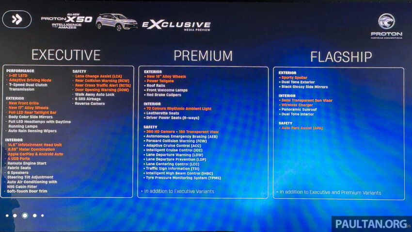 2025 Proton X50 小改款完整规格公布, 改搭动力更强1.5L四缸涡轮引擎, 支持无线 Apple CarPlay 与 Android Auto 300760