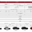 2025 Honda HR-V 小改款正式发布, 依旧同时提供1.5 NA, VTEC Turbo 与 e:HEV 油电选择, 售价从RM115,900起