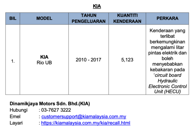 JPJ 更新本地汽车召回名单, 近8,300辆 Kia Rio 与 Mercedes-Benz 因短路与保险丝盒隐患而被召回