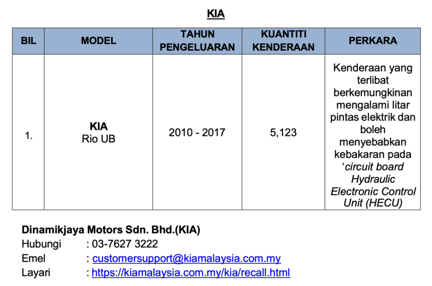 JPJ 更新本地汽车召回名单, 近8,300辆 Kia Rio 与 Mercedes-Benz 因短路与保险丝盒隐患而被召回 301580