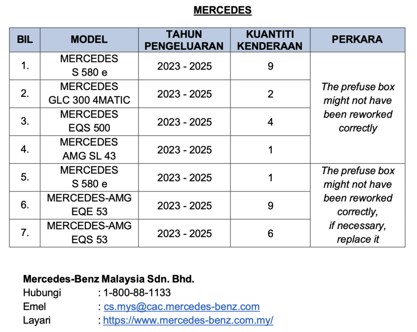 JPJ 更新本地汽车召回名单, 近8,300辆 Kia Rio 与 Mercedes-Benz 因短路与保险丝盒隐患而被召回 301581