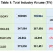 MAA: 我国上半年新车总销量逾35万辆, 比去年同期少10%