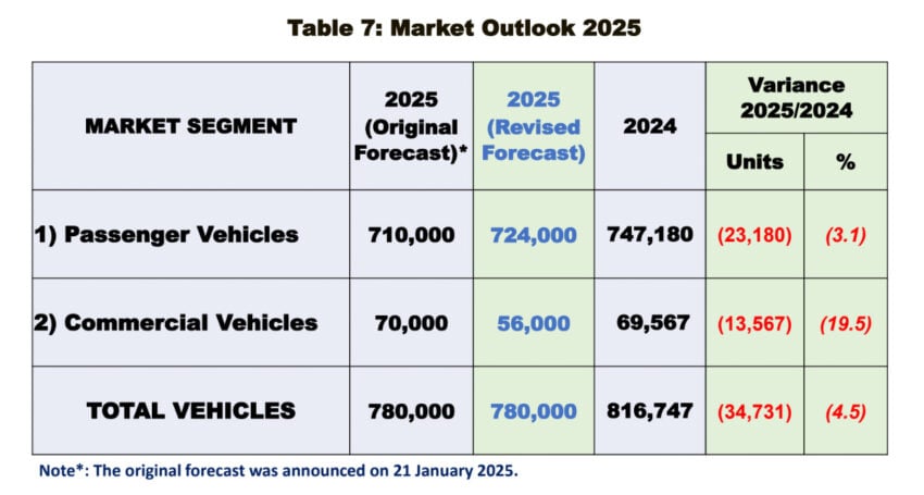 MAA: 我国上半年新车总销量逾35万辆, 比去年同期少10% 302174