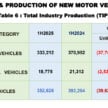MAA: 我国上半年新车总销量逾35万辆, 比去年同期少10%