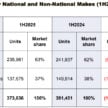 MAA: 我国上半年新车总销量逾35万辆, 比去年同期少10%
