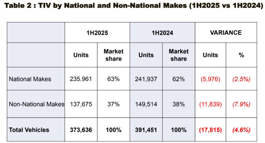 MAA: 我国上半年新车总销量逾35万辆, 比去年同期少10% 302179