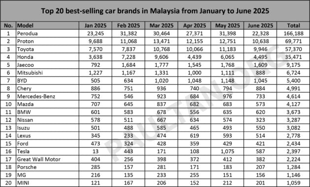 JPJ 公布6月份新车注册数据报告, Perodua 依旧称霸, Proton 老二, Bezza 与 Axia 强势抛离 Proton Saga 登顶