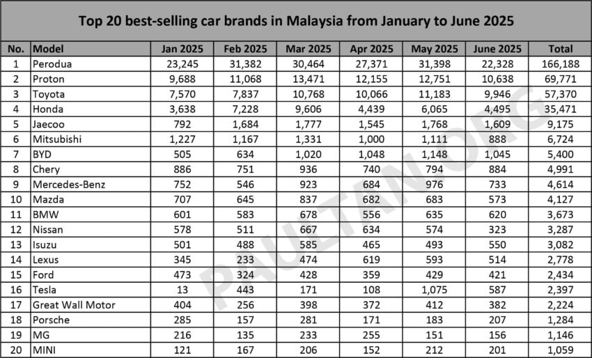 JPJ 公布6月份新车注册数据报告, Perodua 依旧称霸, Proton 老二, Bezza 与 Axia 强势抛离 Proton Saga 登顶 302022