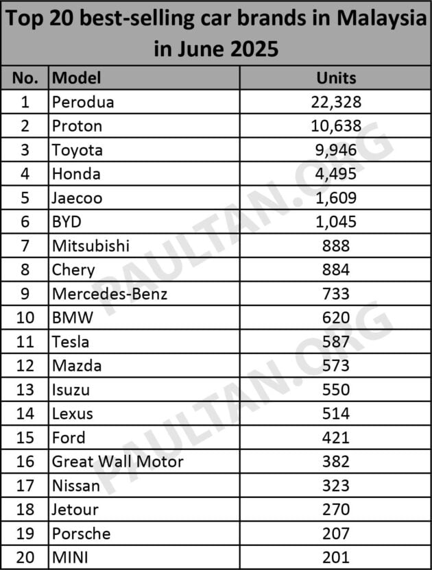 JPJ 公布6月份新车注册数据报告, Perodua 依旧称霸, Proton 老二, Bezza 与 Axia 强势抛离 Proton Saga 登顶