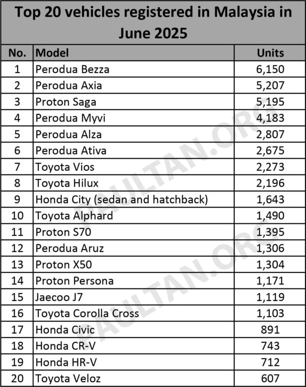 JPJ 公布6月份新车注册数据报告, Perodua 依旧称霸, Proton 老二, Bezza 与 Axia 强势抛离 Proton Saga 登顶